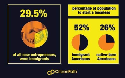 Infographic: 29.5% of all new entrepreneurs were immigrants.