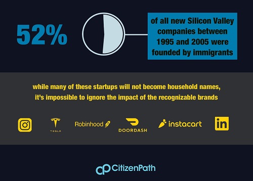 Infographic: 52% of all new Silicon Valley companies between 1995 and 2005 were founded by immigrants.