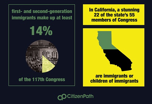 Infographic: first and second generation immigrants make up at least 14% of the 117th Congress.