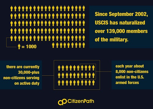 Infographic: Since September 2002 USCIS has naturalized over 139,000 members of the military.